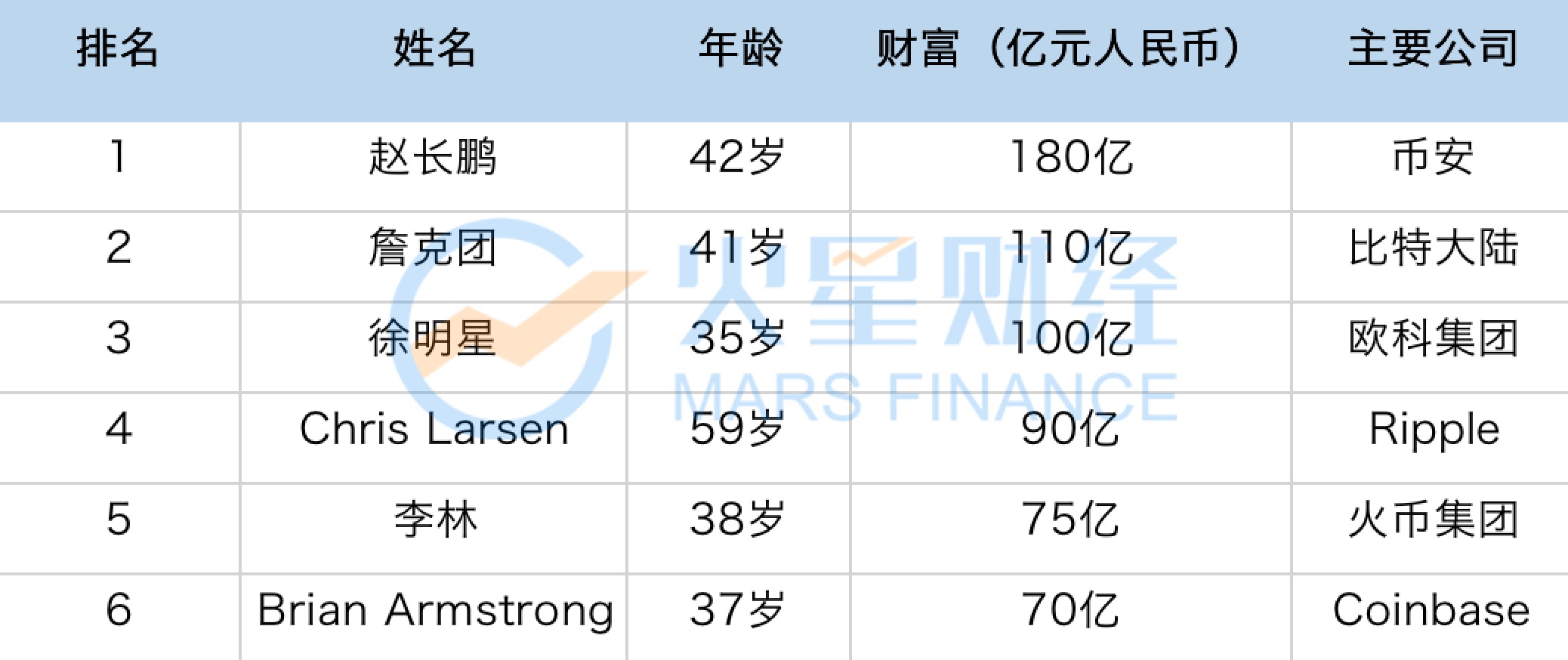 2020胡潤全球富豪榜發布，幣安CEO趙長鵬成「區塊鏈首富」，財富較去年增長2倍