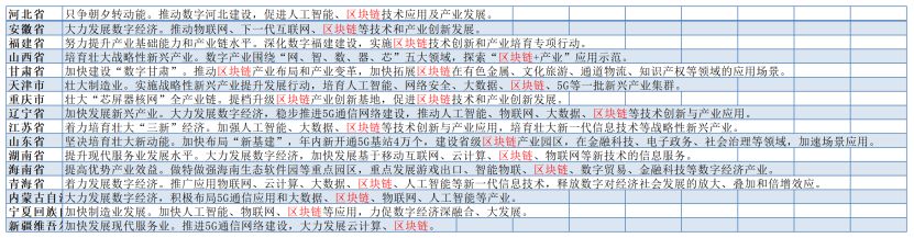 區塊鏈已入圍22省區市今年政府報告，產業機遇來了？
