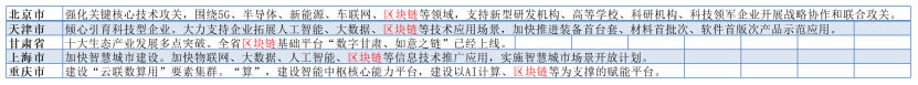 區塊鏈已入圍22省區市今年政府報告，產業機遇來了？