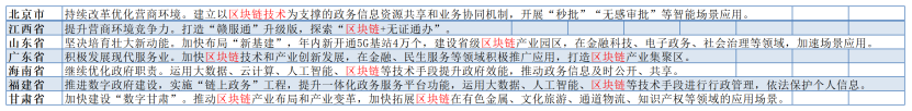 區塊鏈已入圍22省區市今年政府報告，產業機遇來了？