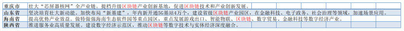 區塊鏈已入圍22省區市今年政府報告，產業機遇來了？