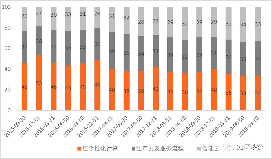 微軟：All in區塊鏈 BaaS服務力壓阿里云、亞馬遜等巨頭