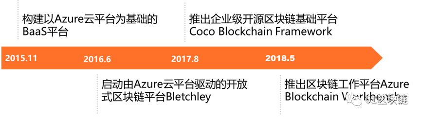微軟：All in區塊鏈 BaaS服務力壓阿里云、亞馬遜等巨頭