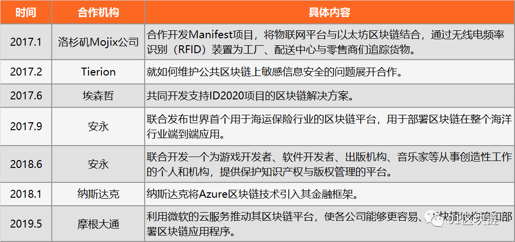 微軟：All in區塊鏈 BaaS服務力壓阿里云、亞馬遜等巨頭