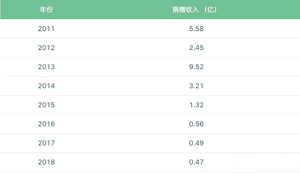 行業研報：區塊鏈技術將推動公益慈善機構變革