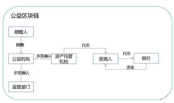 行業研報：區塊鏈技術將推動公益慈善機構變革