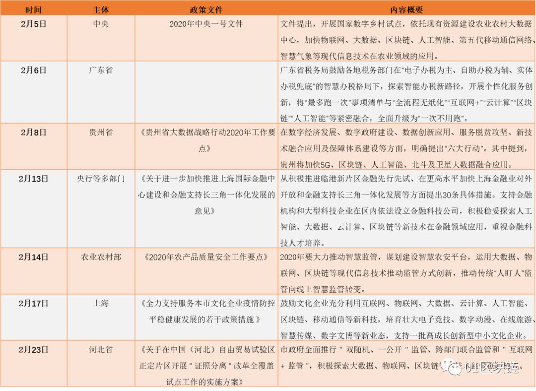 全球區塊鏈產業發展月報（2020年2月）