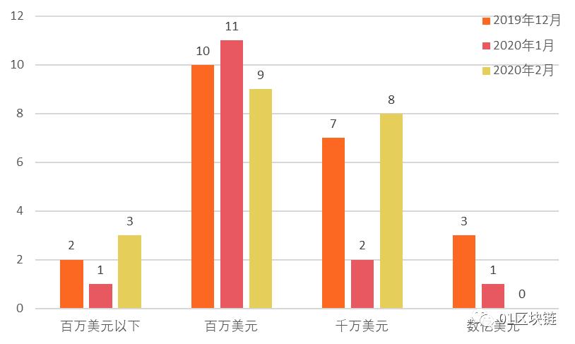 全球區塊鏈產業發展月報（2020年2月）