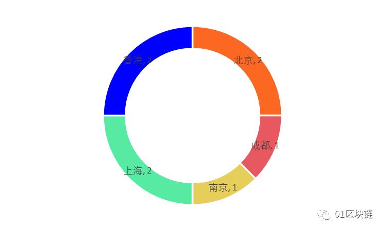 全球區塊鏈產業發展月報（2020年2月）
