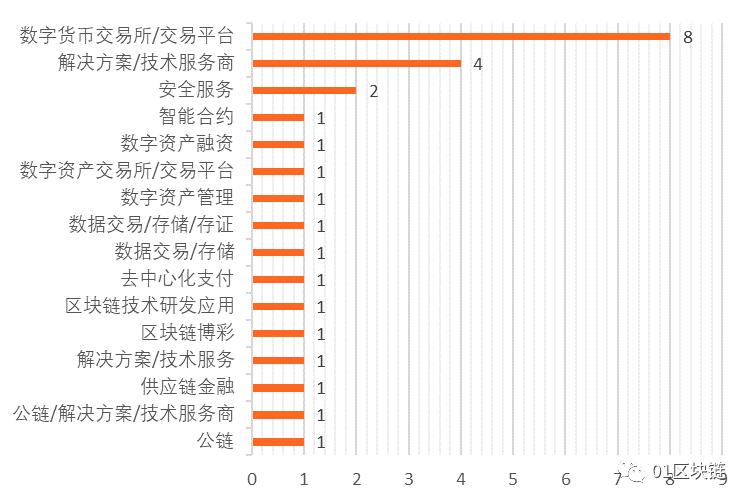 全球區塊鏈產業發展月報（2020年2月）