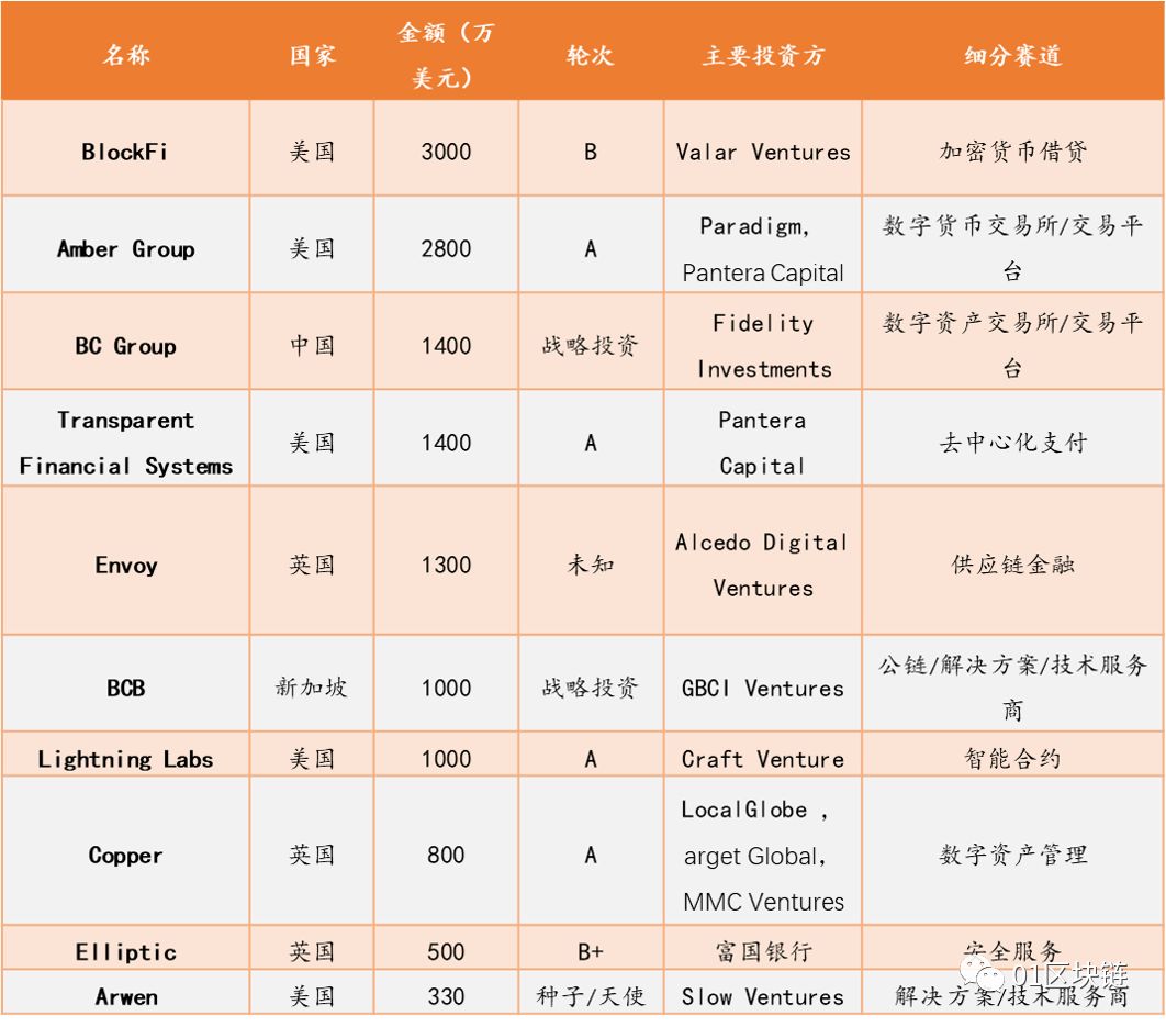 全球區塊鏈產業發展月報（2020年2月）