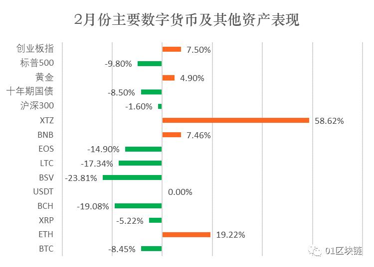 全球區塊鏈產業發展月報（2020年2月）