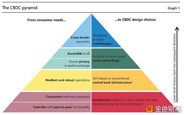 國際清算銀行眼中的CBDC