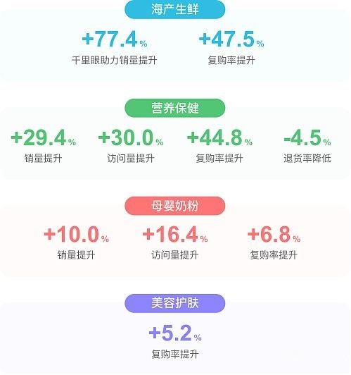 京東數科區塊鏈追溯效果數據首披露：區塊鏈助力生鮮復購率提升47.5%
