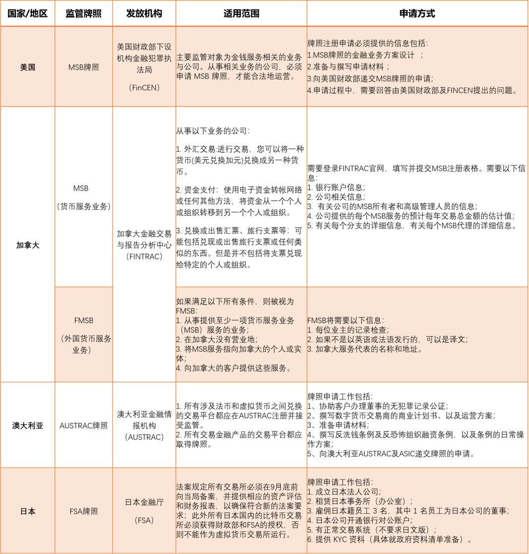 全球數字貨幣監管牌照全景圖