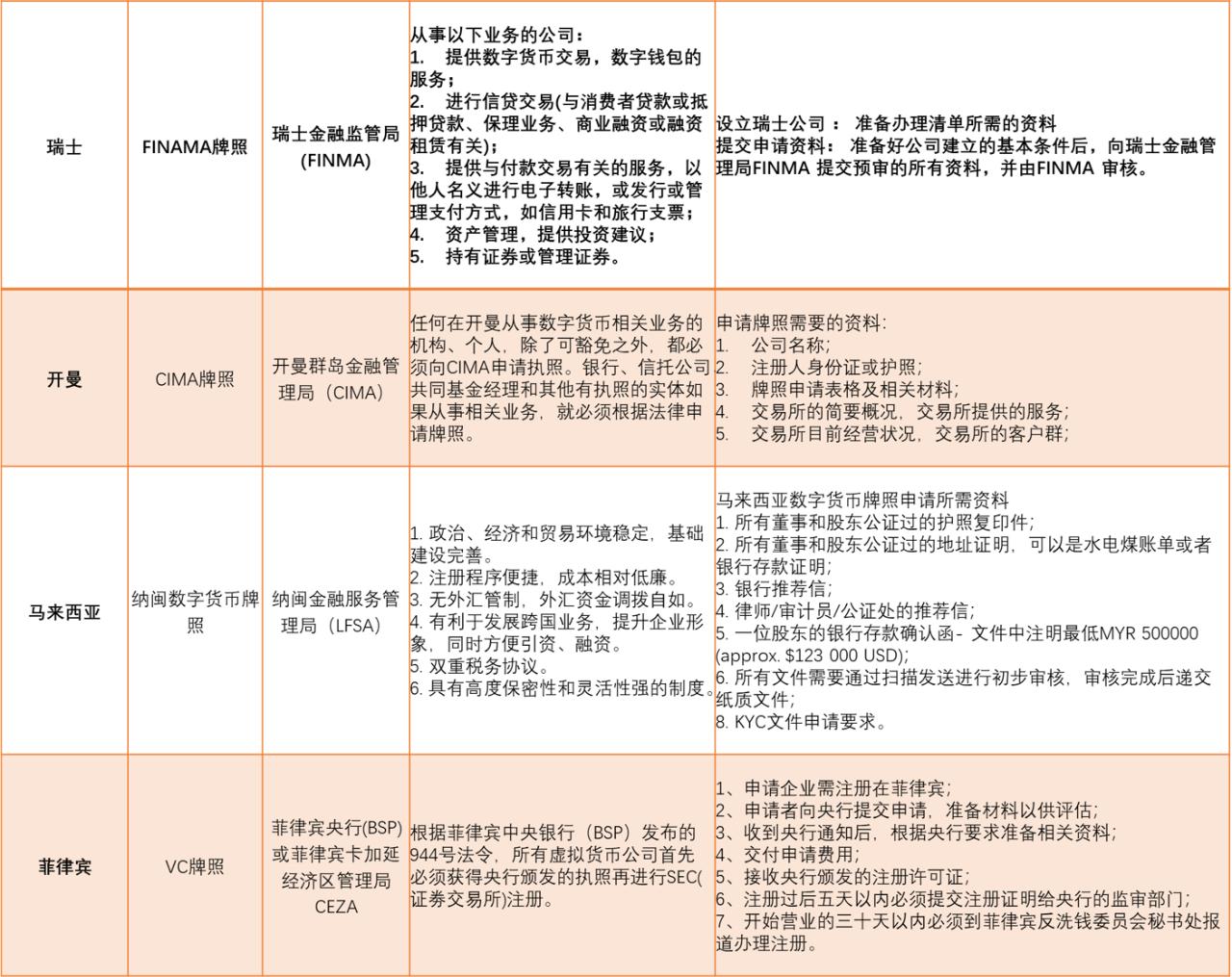 全球數字貨幣監管牌照全景圖