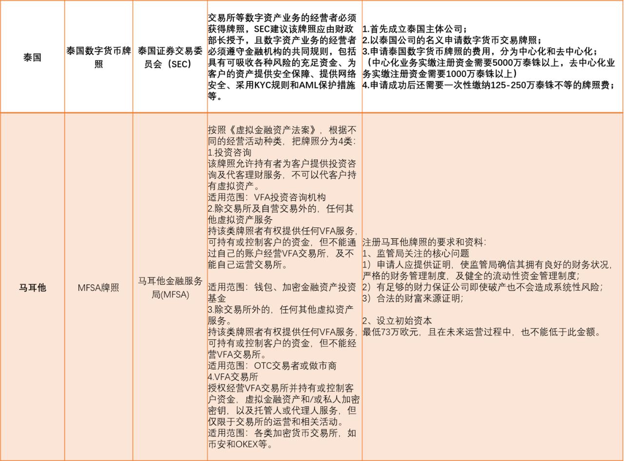 全球數字貨幣監管牌照全景圖
