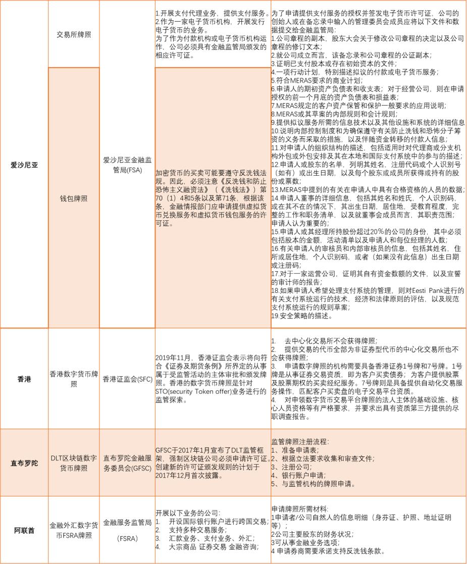 全球數字貨幣監管牌照全景圖