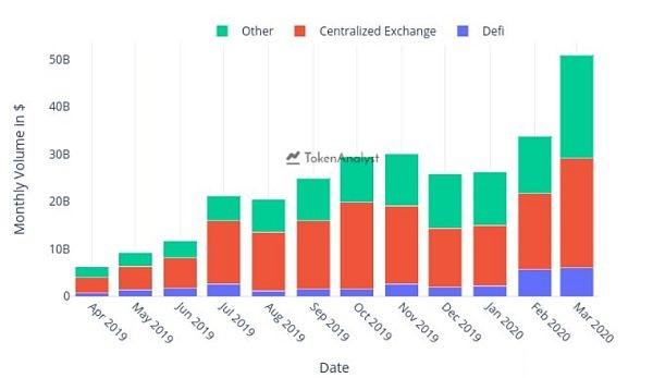 過去12個月穩定幣鏈上交易活動增加800%
