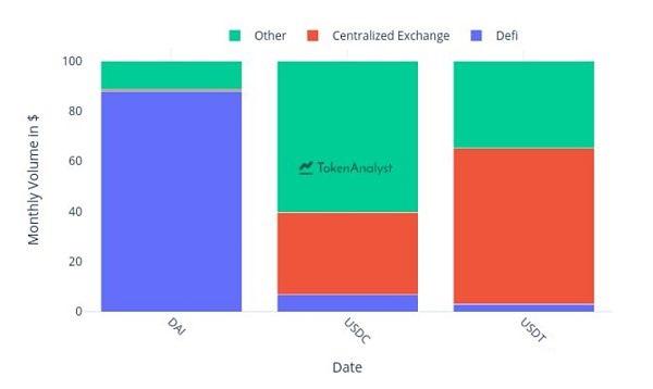 過去12個月穩定幣鏈上交易活動增加800%