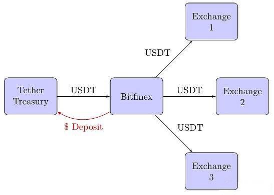 研究報告：USDT增發對比特幣價格沒有系統性影響