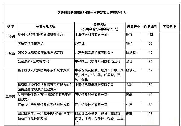 大國重器 即將發布的國家區塊鏈平臺BSN是什么