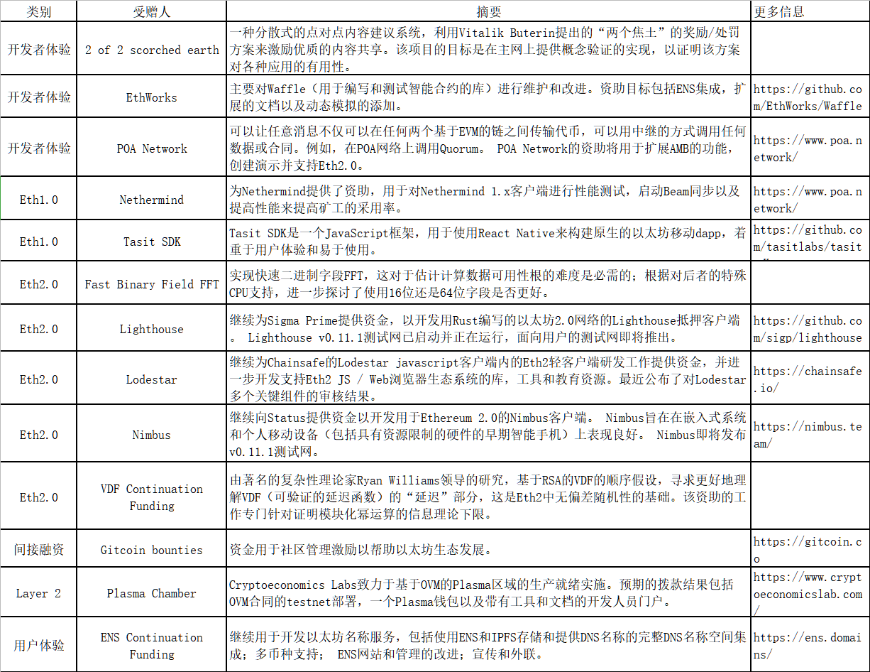 以太坊公布2020年第一季度生態資助名單