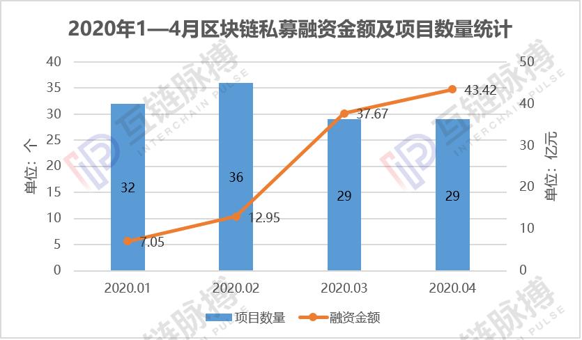 4月全球區塊鏈私募融資額43.42億元，中國資本惜金不為