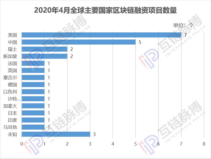 4月全球區塊鏈私募融資額43.42億元，中國資本惜金不為