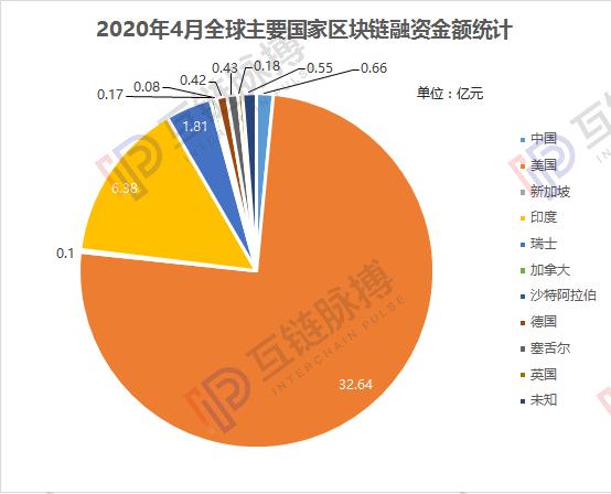 4月全球區塊鏈私募融資額43.42億元，中國資本惜金不為