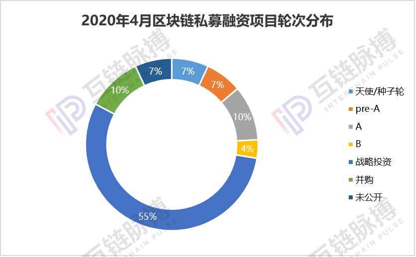 4月全球區塊鏈私募融資額43.42億元，中國資本惜金不為
