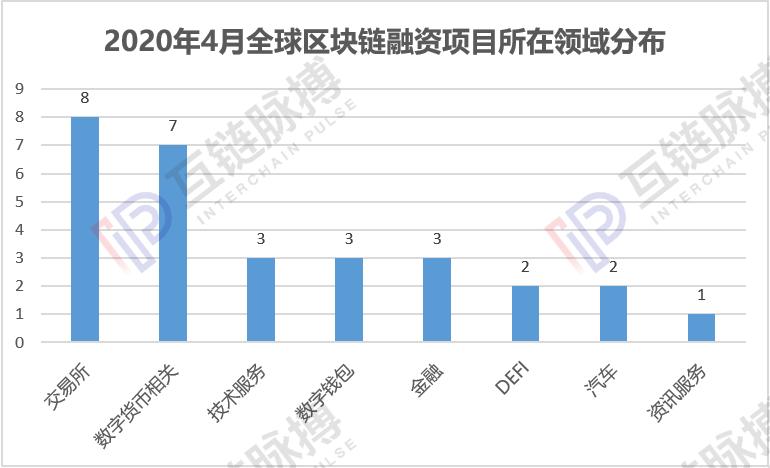 4月全球區塊鏈私募融資額43.42億元，中國資本惜金不為