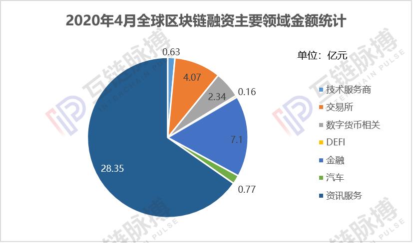 4月全球區塊鏈私募融資額43.42億元，中國資本惜金不為