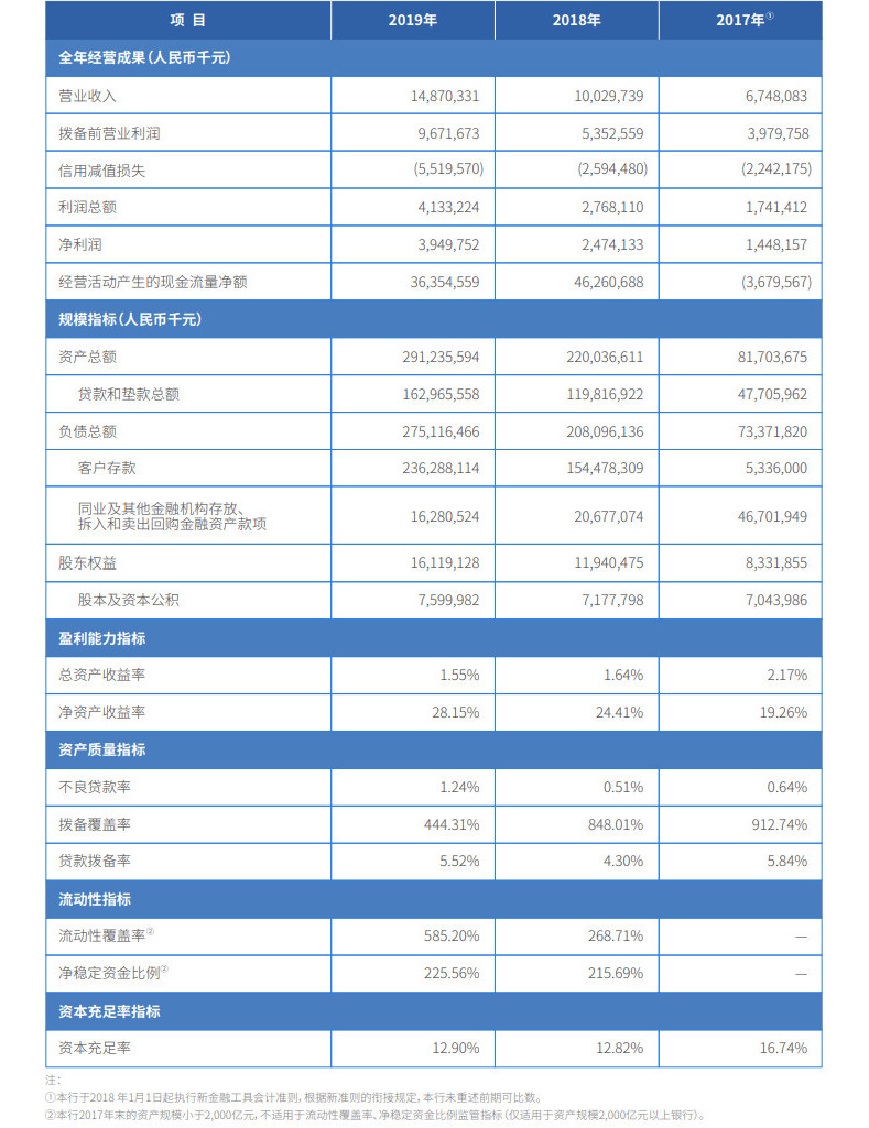 微眾銀行2019年報：營收148億 重點布局區塊鏈等技術