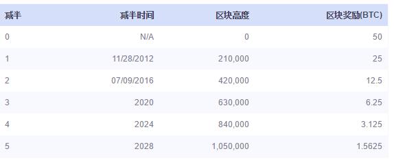 OKLink區塊鏈瀏覽器 見證比特幣“減半”