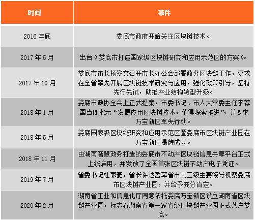 四線城市婁底的區塊鏈
